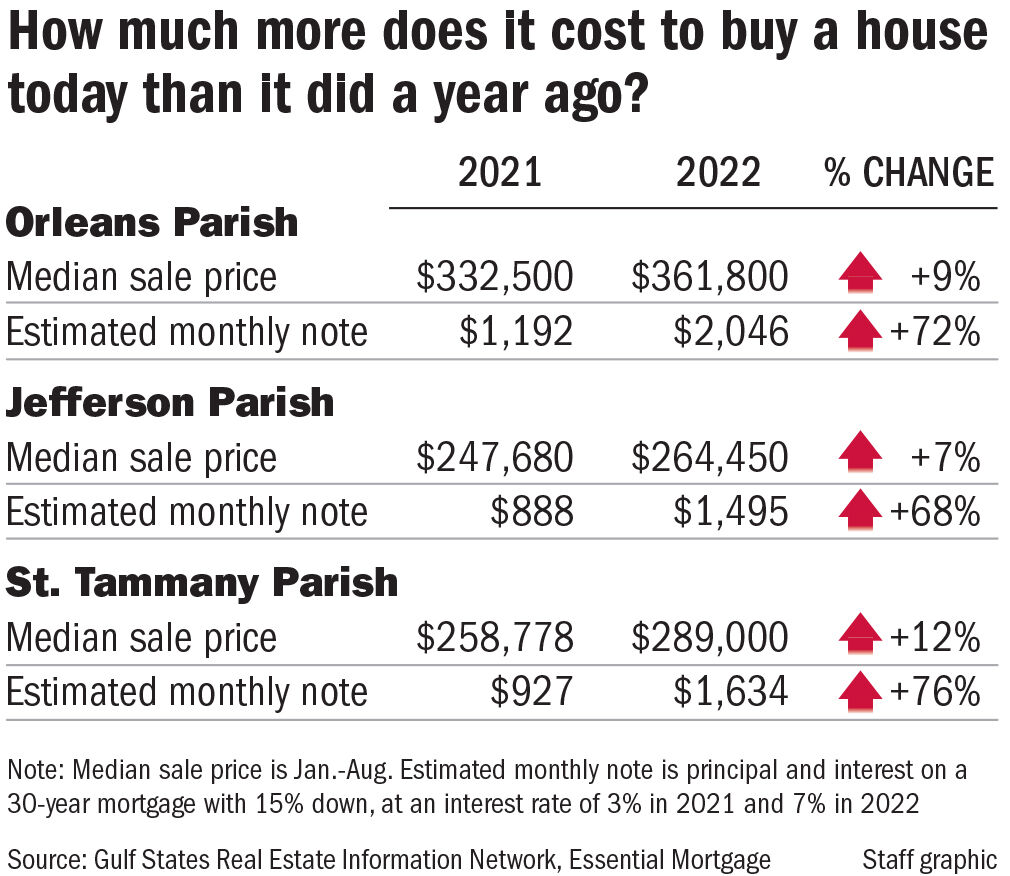 101622 NOLA area home prices